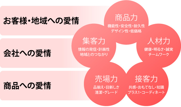 商品への愛情会社への愛情お客様・地域への愛情
